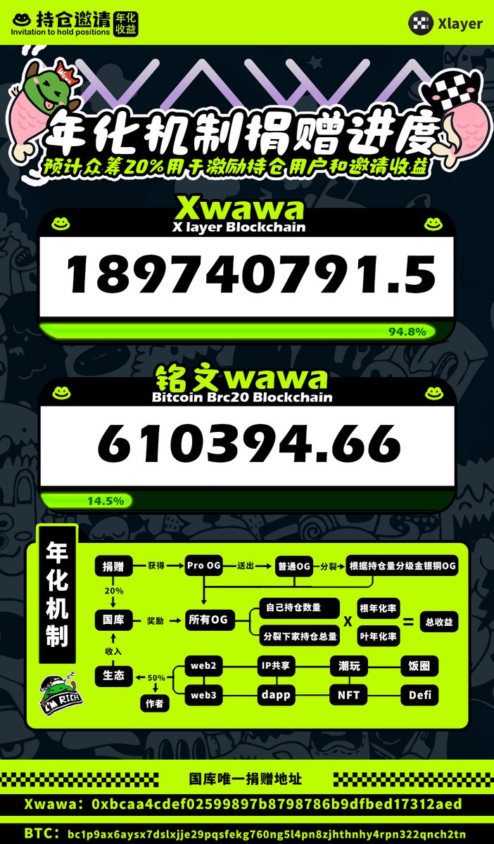 社区捐赠还差一点了，身边有持仓Xwawa的帮忙转告下，每人捐赠些即便没有50万也会给Pro OG的身份，Pro身份不仅获得更多的年化收益，对后面 NFT和新内容都有巨大优势

如果你长期看好wawa这个IP，现在捐赠一些肯定比未来直接兑换新资产划算的多  #Xlayer $Xwawa