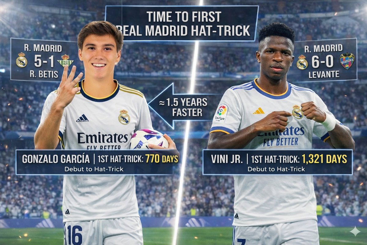 Touch_LineTalks's tweet image. Fresh off a match-winning hat-trick against Real Betis, the numbers confirm just how insane Gonzalo's🇪🇸 rise has been compared to Vini's.🇧🇷

1st Hack Trick's since debut : 
​🇪🇸 Gonzalo García: 2 years, 1 month (770 days)
🇧🇷 Vini Jr: 3 years, 7 months (1,321 days)
​#RealMadrid…