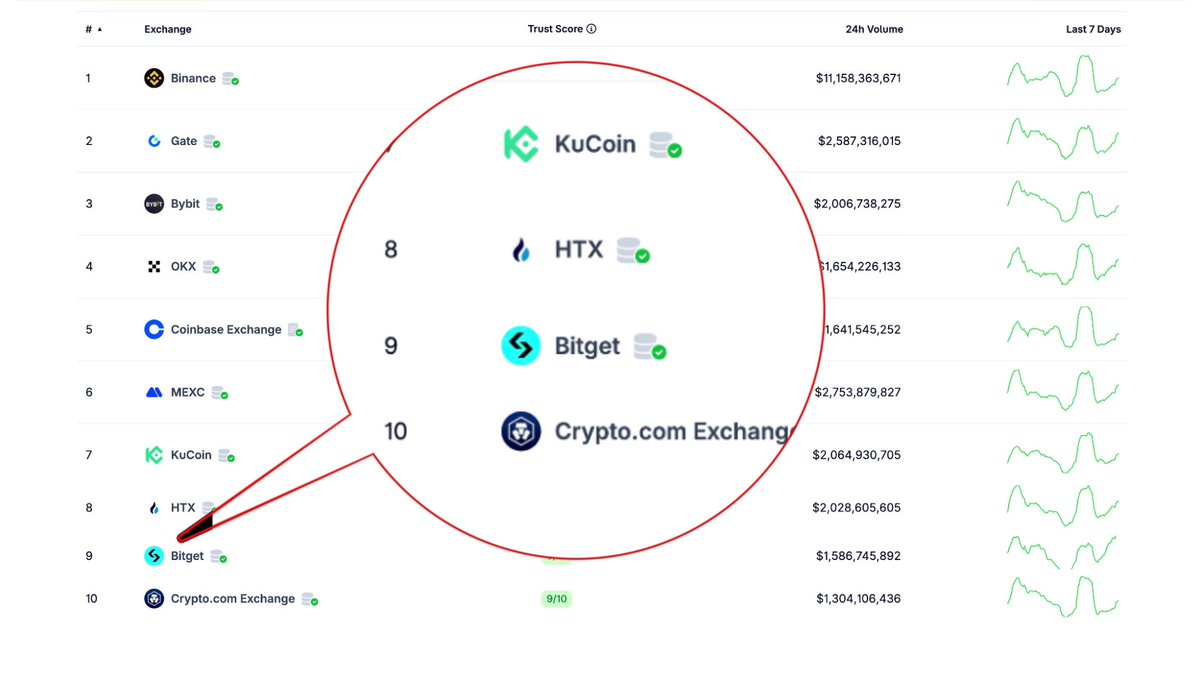 看到CoinGecko 交易所Trust Score 榜单更新：HTX 目前位列第8，其实挺激动！  对我来说，这种变化不是“面子工程”，更像是一种信号：用户认可的信号。 Kaiko 的Q2 现货交易所排名里，HTX 也实现了“前进两位”进入全球前八@