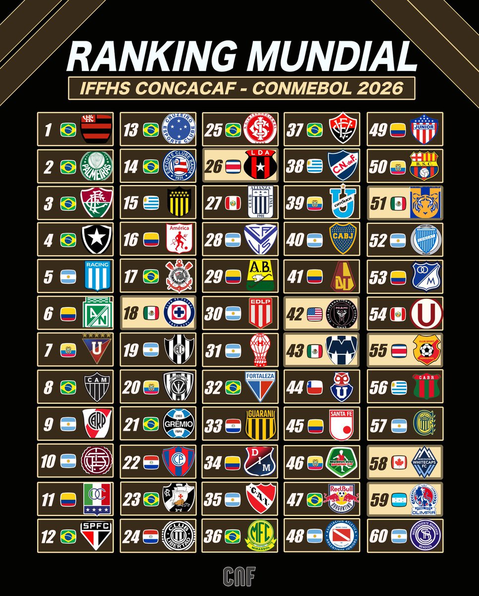 Ranking Conmebol - Concacaf 2025 
IFFHS 

Los uruguayos
15 - Peñarol    ⚫️🟡⚫️
38 - Nacional 🔵⚪️🔴
56 - Biston River 🟢🔴🟢