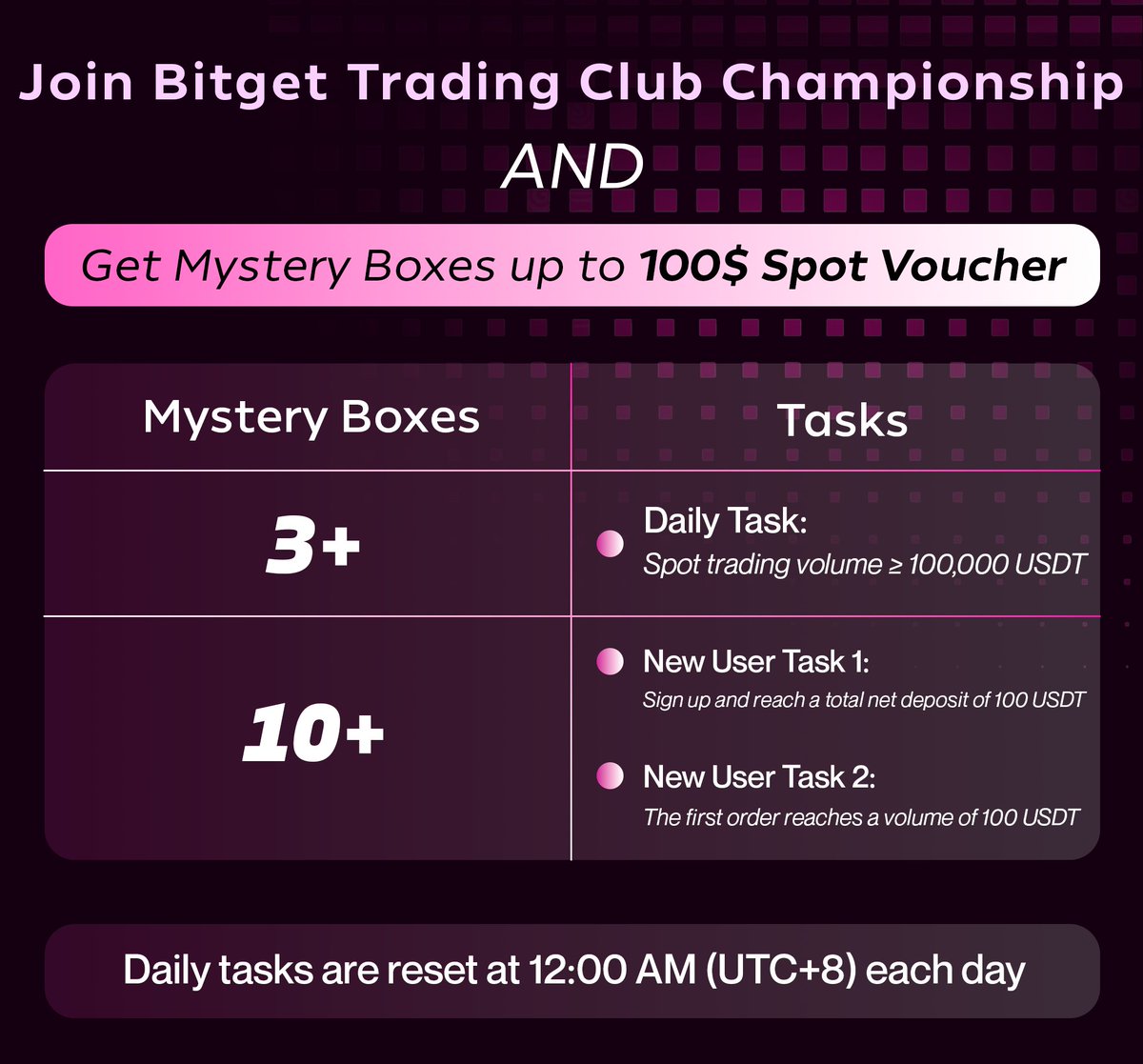 ✅Trading Club Championship Phase 24 – 100% có quà cho người mới! 

Thật lòng mà nói, trước đây mình tham gia chủ yếu để cày $BGB đều đều. 

Nhưng Phase 24 này gameplay có thay đổi nhỏ mà cực dễ, phù hợp với người mới, tham gia là chắc chắn có thưởng.

📌Cách