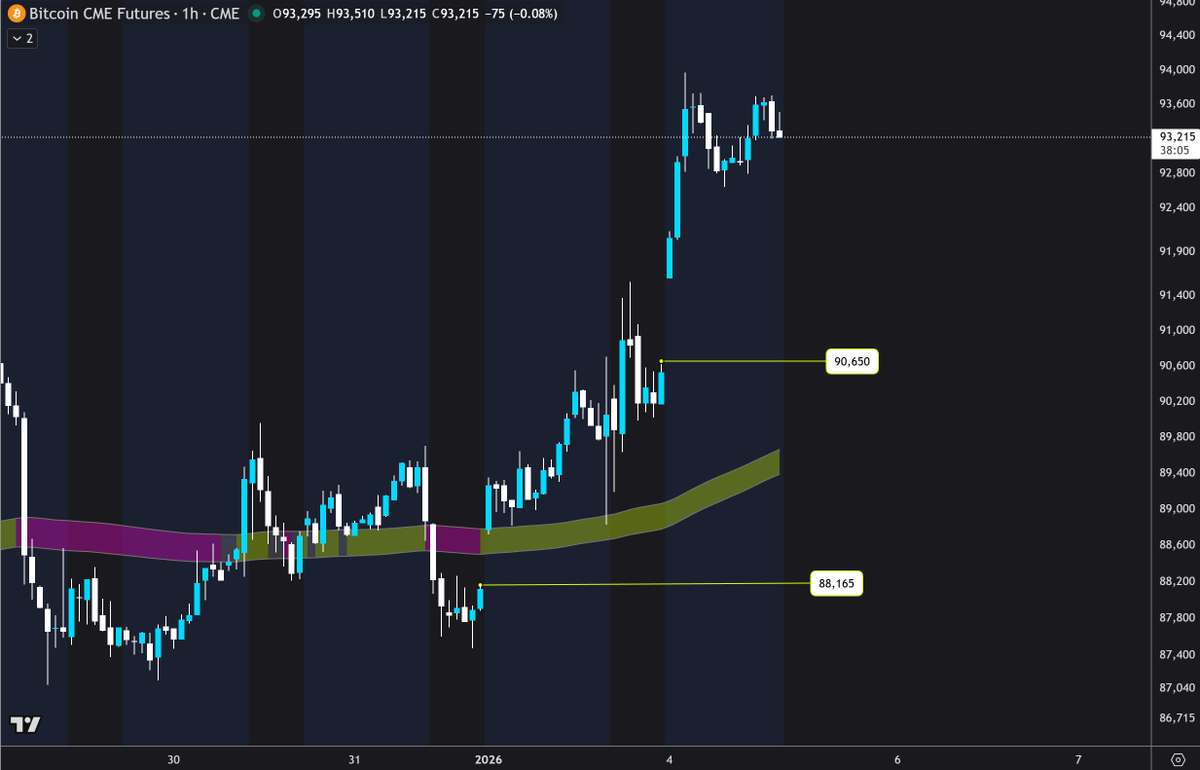 AlvaroSmartM's tweet image. Empieza la semana en $BTC con 2 GAPs de Futuros por debajo.

Perder zonas clave de corto plazo puede empezar a definir dichos gaps como potenciales targets.