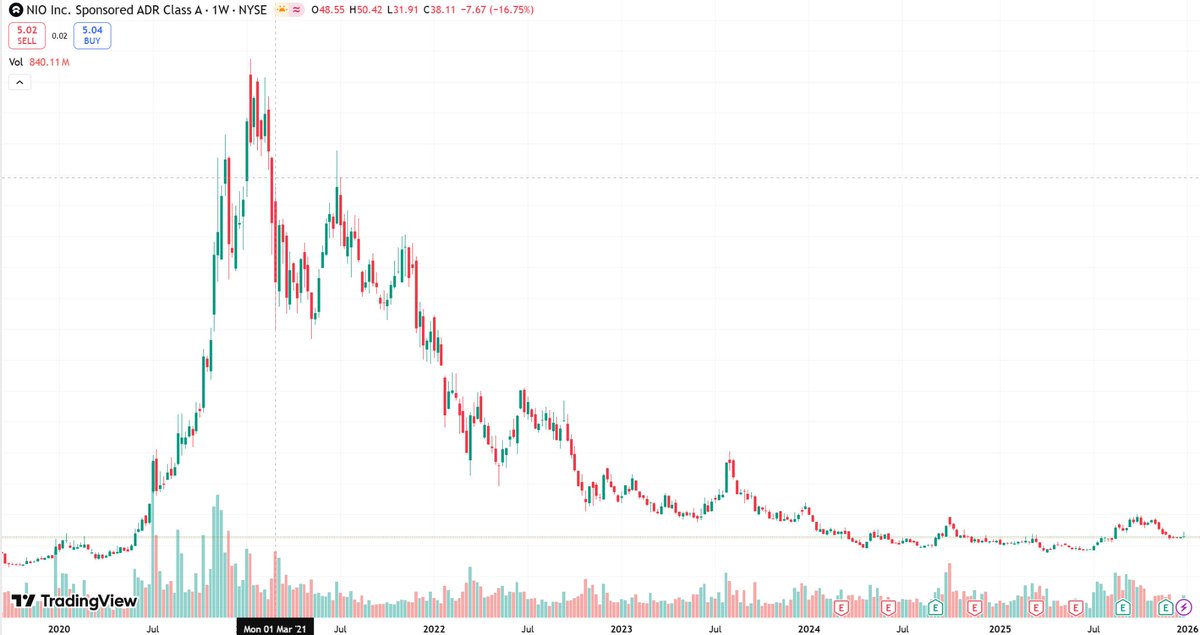 DaveTrafford's tweet photo. $NIO

📉 Weekly Chart Reality Check

From a 2021 parabolic top to years of lower highs and lower lows — the trend has been relentless. What you’re seeing now isn’t a breakout… it’s a long base forming at historic lows.

🔍 What the chart is telling us:
• Major distribution after the 2021 peak
• Persistent downtrend with failed rebounds
• Volatility + volume compression = late-stage basing behavior
• Sellers are losing momentum, but buyers haven’t taken control yet
🧱 Key levels to watch:
• Support: current multi-year base zone (must hold)
• Resistance: prior breakdown area — trend only changes above it
🧠 Trade mindset:
This is not a momentum name right now.
It’s a patience play.
📌 Bottoms are built, not called.
📌 Trends don’t reverse quietly.
$NIO won’t move when everyone expects it — it will move when the chart confirms it.