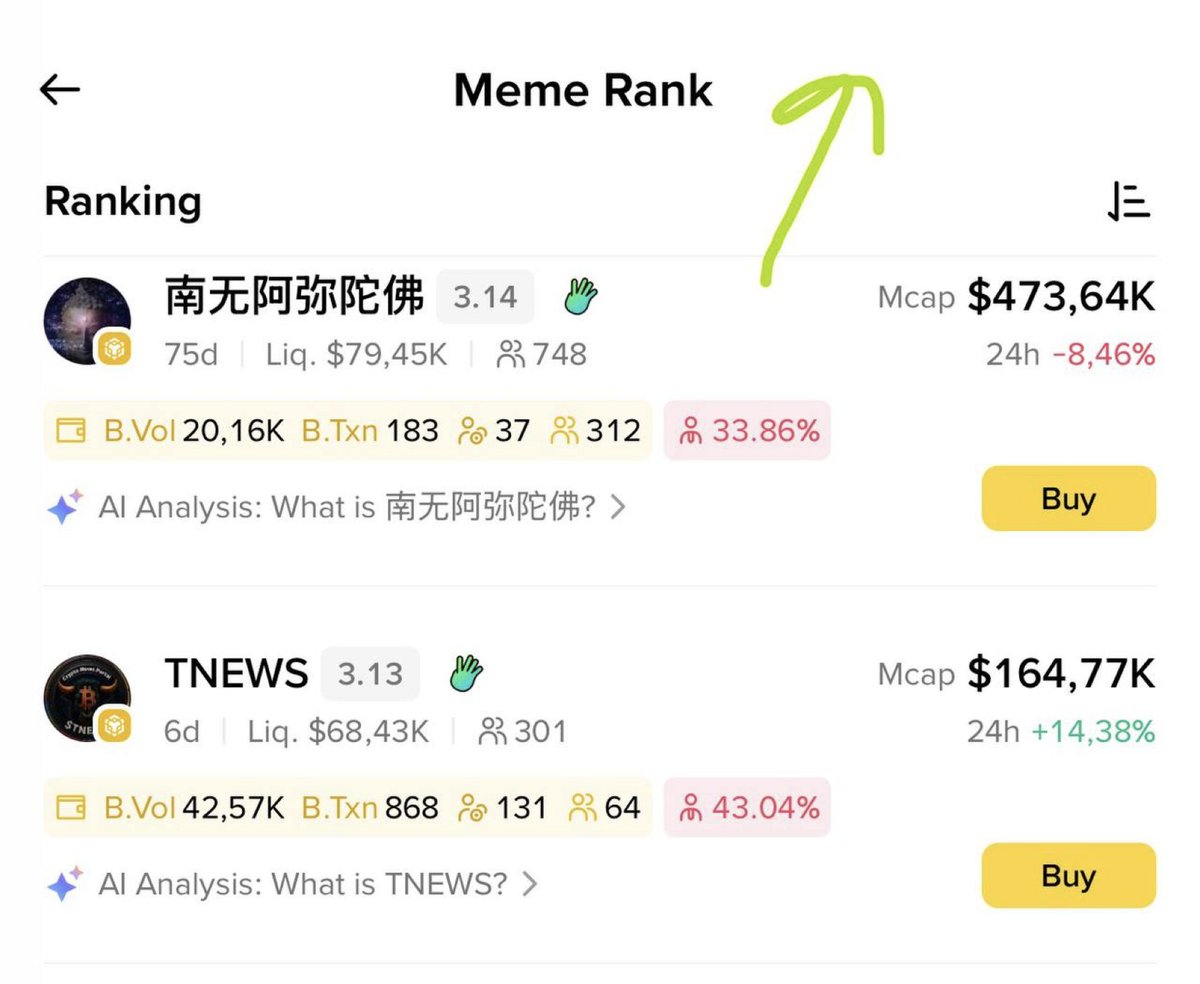 TNEWS is climbing towards the top of Binance Meme Rank. $TNEWS progress  will open the door to a Binance Alpha listing. Despite being launched just  6 days ago, we are already considered