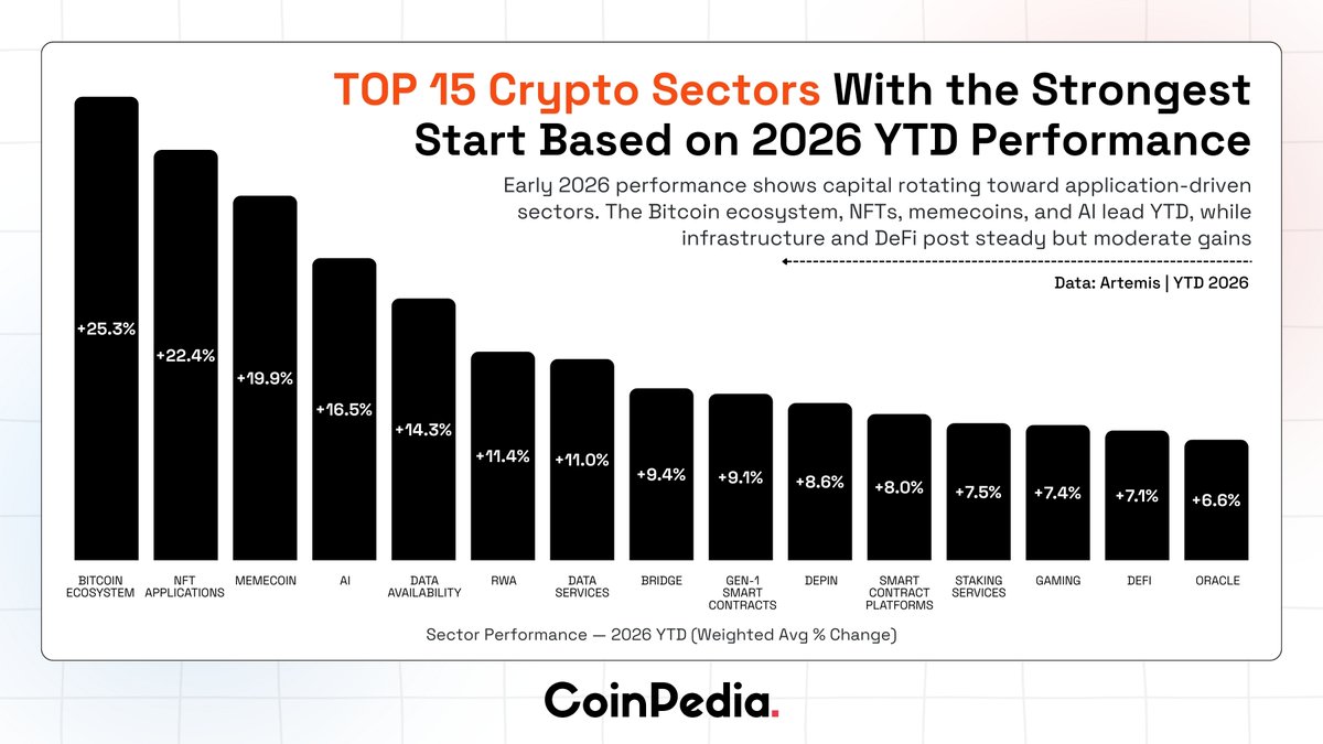 Top 15 #Crypto Sectors Surging in 2026 Early 2026 YTD data shows strong  capital rotation toward application-driven crypto sectors, led by the #Bitcoin  ecosystem (+25.3%), #NFTs (+22.4%), #memecoins (+19.9%), and AI (+16.5%).  #CoinPedia #CryptoNews ...