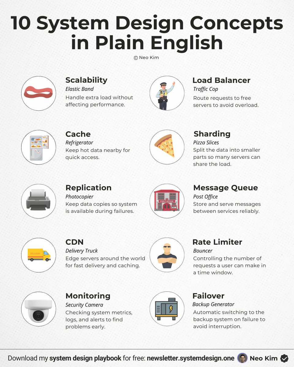 10 SYSTEM DESIGN Concepts in Plain English: