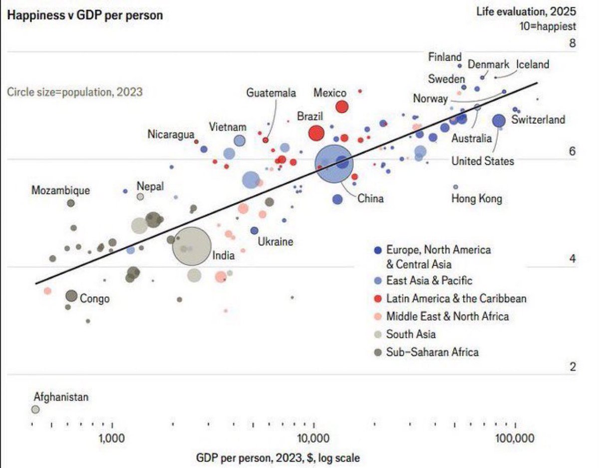 Happiness vs. GDP per person.

It’s always funny when people here argue that GDP is not the right metric to measure prosperity. What should we use instead? The number of gender studies „professors“ per 100,000 inhabitants?