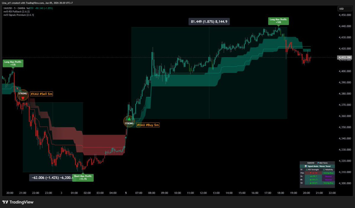 #XAU 5m:

#Buy +810 pips ✅
#Sell +620 pips ✅

Called by mrD-Signals Premium - 5m timeframe

🌐mrd-indicators.com