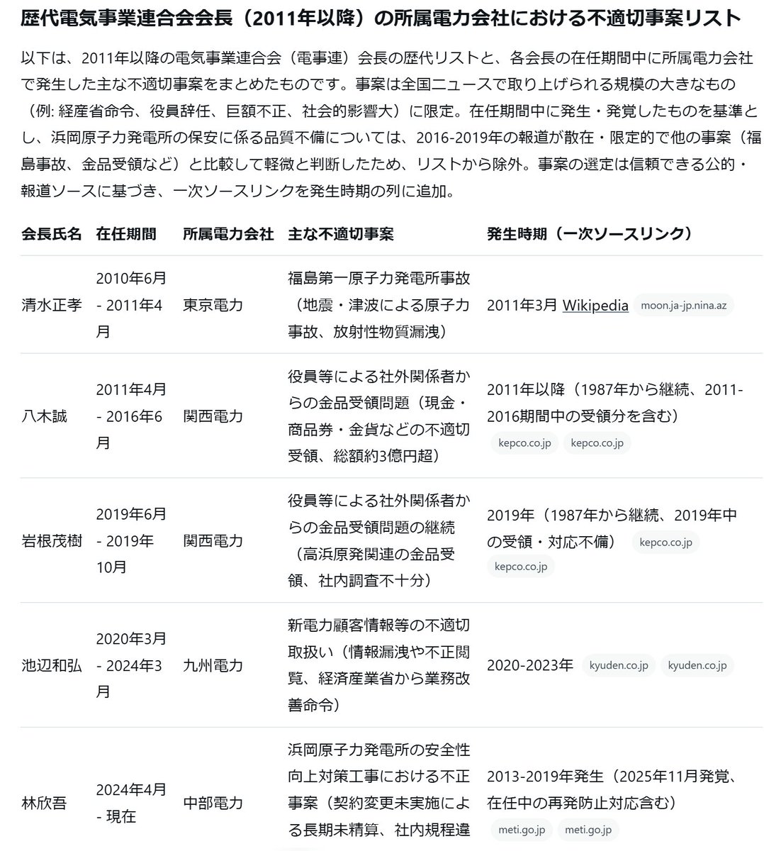 eikyosyodo's tweet photo. 「歴代電気事業連合会会長（2011年以降）の所属電力会社における不適切事案リスト」

こうみると、3.11以降、度々大きな不適切事案が起きているね。たぶん、これからもそうなんだろうね。
（AI出力だから細部はご容赦：ex.浜岡の安全対策工事の長期未精算発覚は25年11月ではなく7月） https://t.co/e5bDuQGDVQ