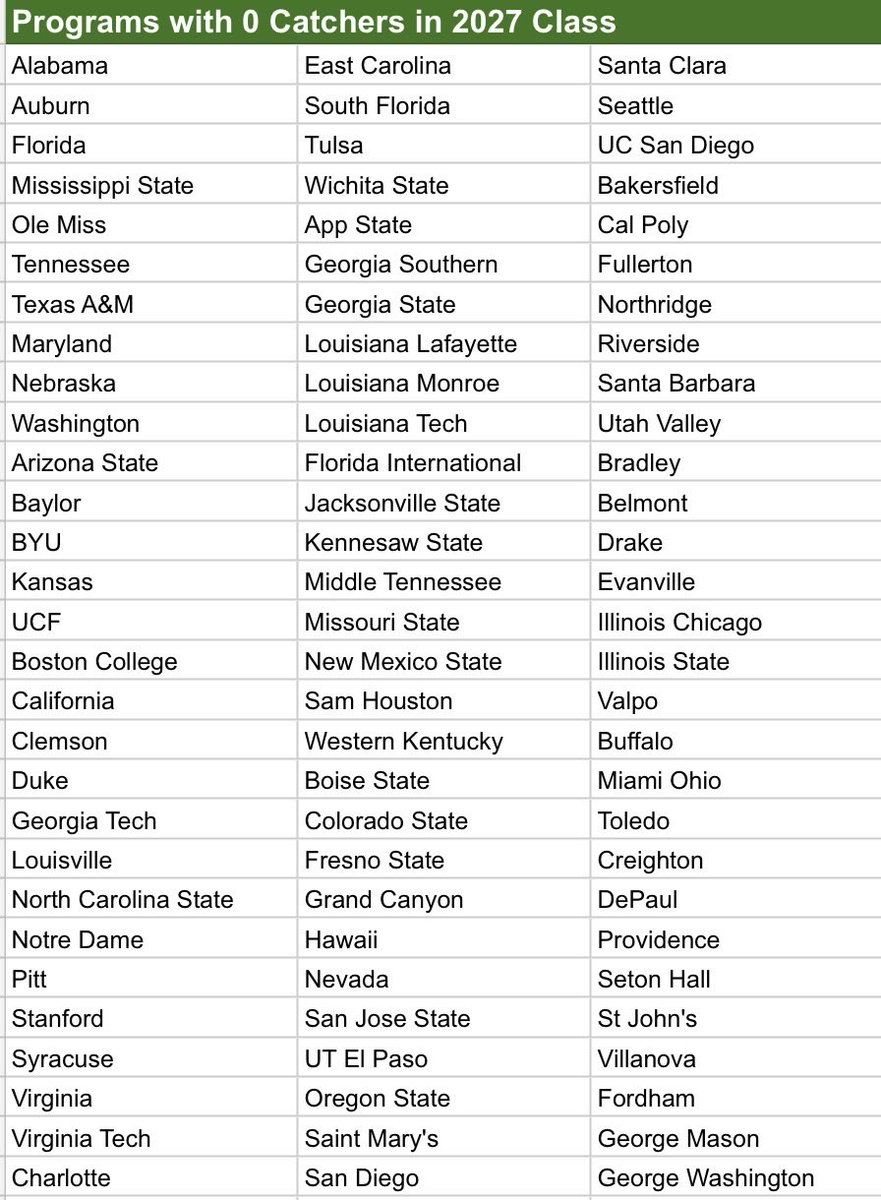 DiamondAddicts's tweet photo. CALLING ALL 2027 CATCHERS

These are all the D1 programs with 0, 1, and 2+ catcher commits for the class

⚠️Not all are hunting for catchers. Check current rosters and 2026 commits

A good amount of schools have zero, including many Power 4s

Never lose faith, keep working hard‼️ https://t.co/qTLlVl1roN