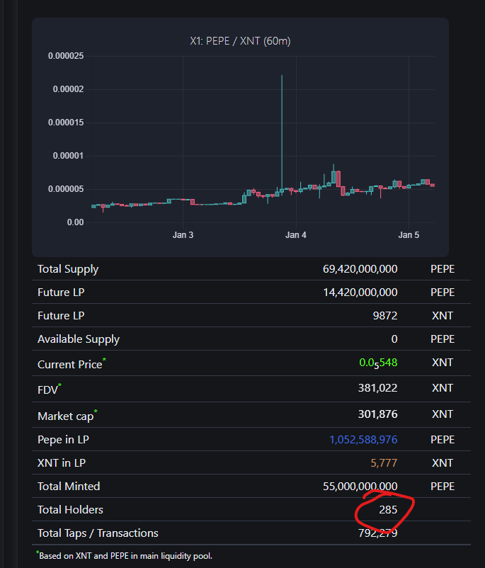 CLOUT_COCKS's tweet image. Xdex the official dex of #x1labs just went live and $pepe already has 285 holders lul

$pepe season. 

fun to see the way it was created on chain before tools were available to create, the way it was distributed fairly to people tapping a screen on a TG app game for 10 hours, to…