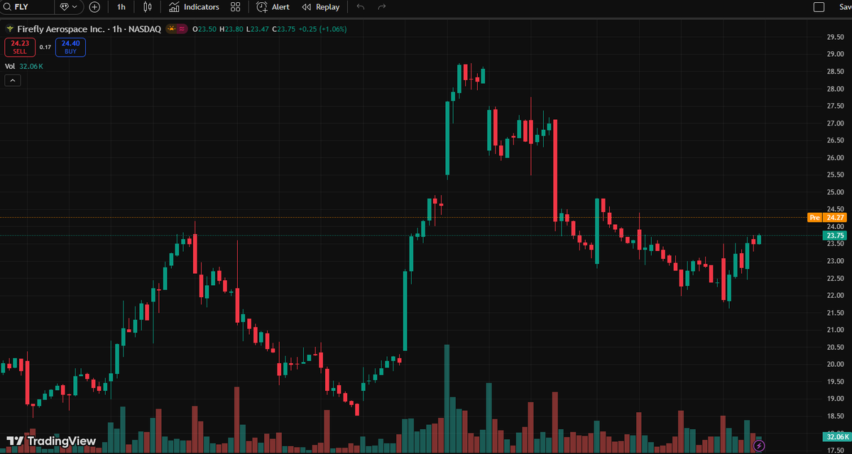 DavisChartdva's tweet photo. $FLY
PT $37-40 (high $65),
Alpha Flight 7 RTF early 2026 (Lockheed mission). Huge backlog: up to 25 launches w/ Lockheed, 3 dedicated L3Harris in '26 + up to 20 more through 2031.
#Trend #Volatility #LongTermHolding
#NVDA #TSLA #AMZN #GOOGL #HOOH https://t.co/owQNq6gJJg