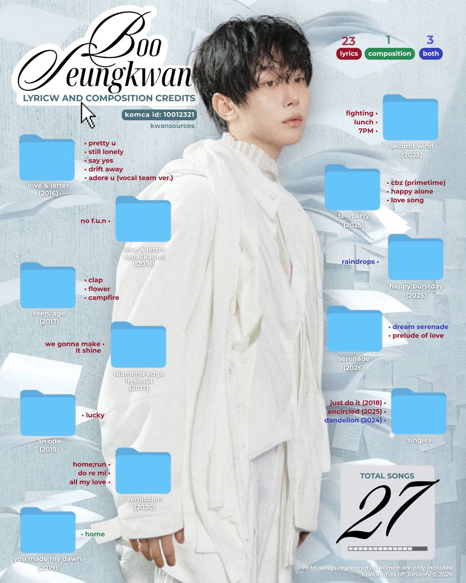 kwansources's tweet image. #SEUNGKWAN now has 27 song credits under his name as of Jan. 2026 #승관 ⭐️