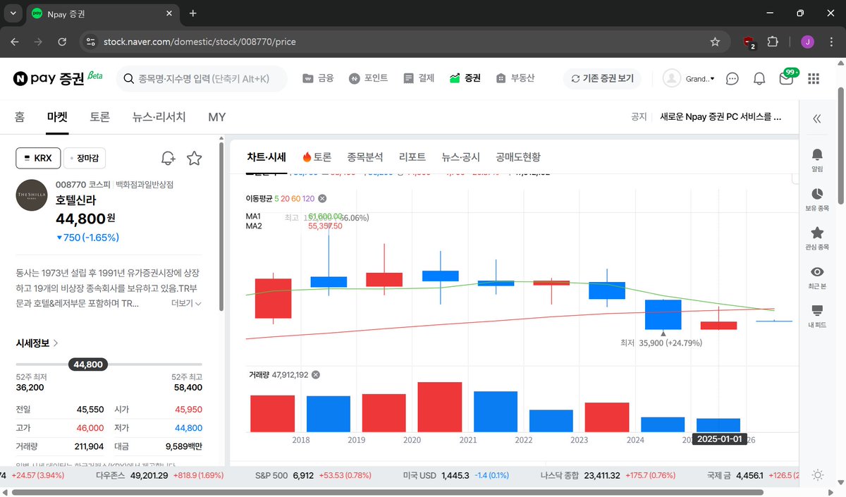 신라호텔 망고빙수 vs 호텔신라 주가는 천만년 떡밥이긴 한데... 대한민국 최고급 호텔을 보유한 호텔신라 + 신라스테이로 폭넓은  사업전개로 성장성 확보라는 두 날개의 기업 치고는 주가 이상할정도로 낮은거 아님?