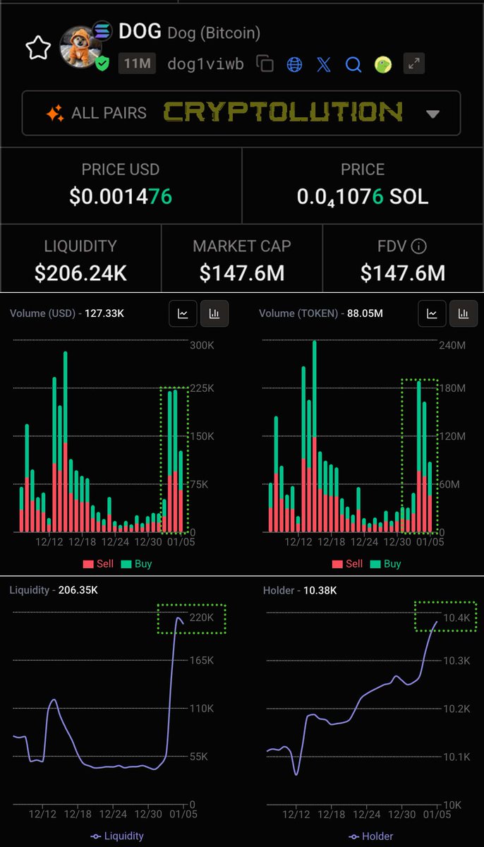 Cryptolution's tweet image. $DOG Liquidity, Trading Volume and Holder Count spike on @Solana 😱