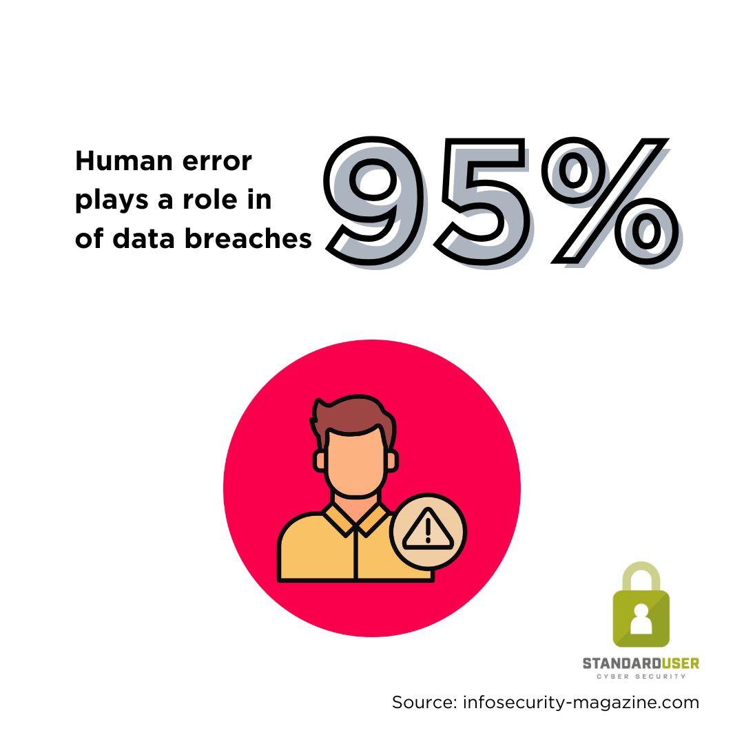 StandardUserLLC's tweet photo. 💡 New Year Security Fact: 95% of data breaches involve human error.
 Start the year strong by investing in training, awareness, and better habits.
 Small changes → huge protection. #CyberAwareness #SecurityCulture https://t.co/2FaM5DR0Ru
