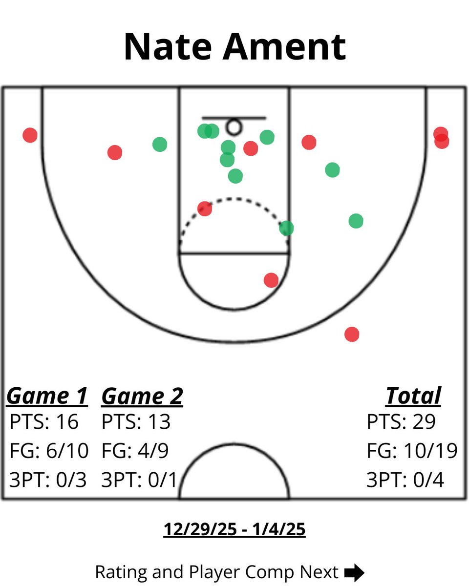 AP_Scouting's tweet image. Nate Ament Scouting Report

Parv's Projection - Mid 1st Rd. 📉

- Has huge upside to be an offensive weapon in the NBA
- Scores at all 3 levels and hits tough shots
- But is a very raw prospect with a lot of things that need to be fixed and improved