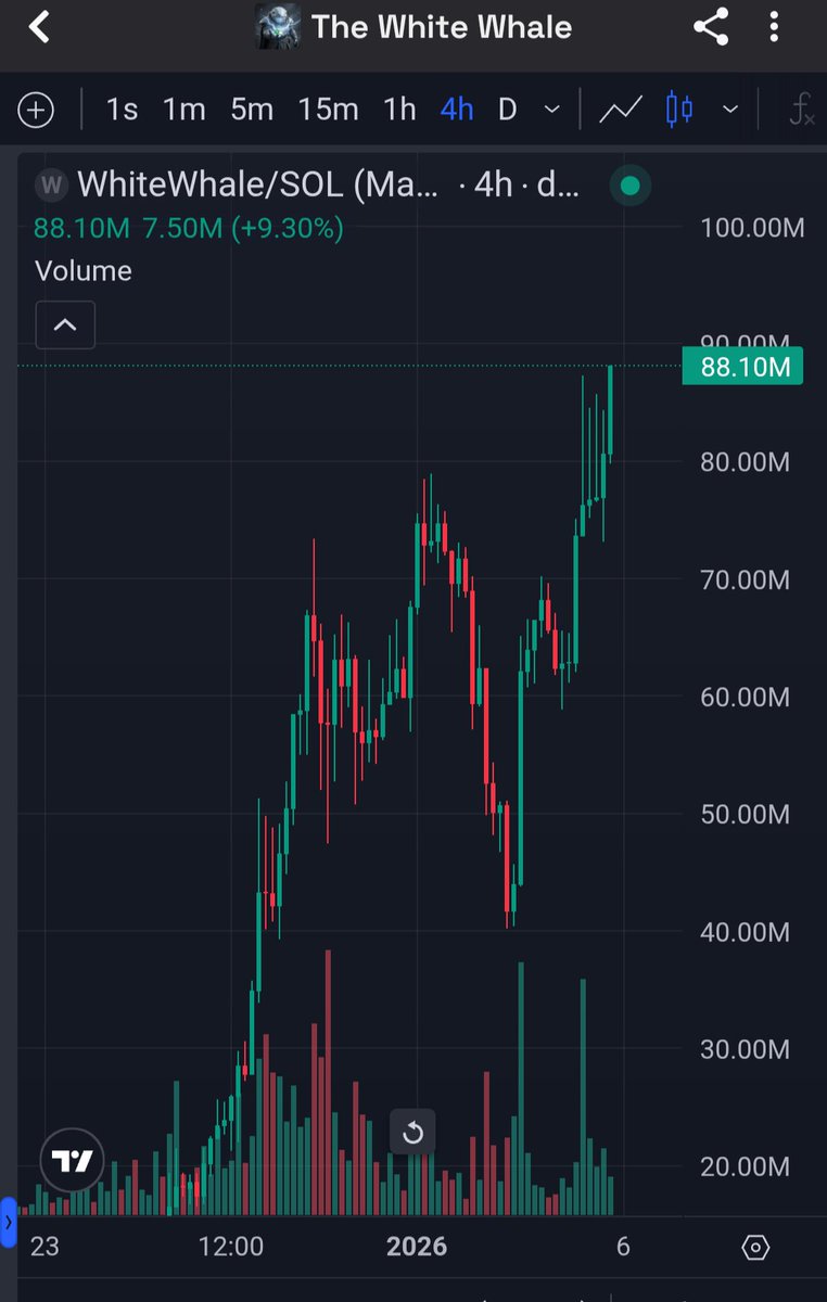 BasedWhiteWhale's tweet image. $Whitewhale keeps printing new ATHs.

Positioning is tightening. Liquidity feels prepared.
Moves like this don’t announce themselves — they emerge.

The question isn’t if something follows… It’s which token moves next 👀

The Based White Whale 🐋🧢