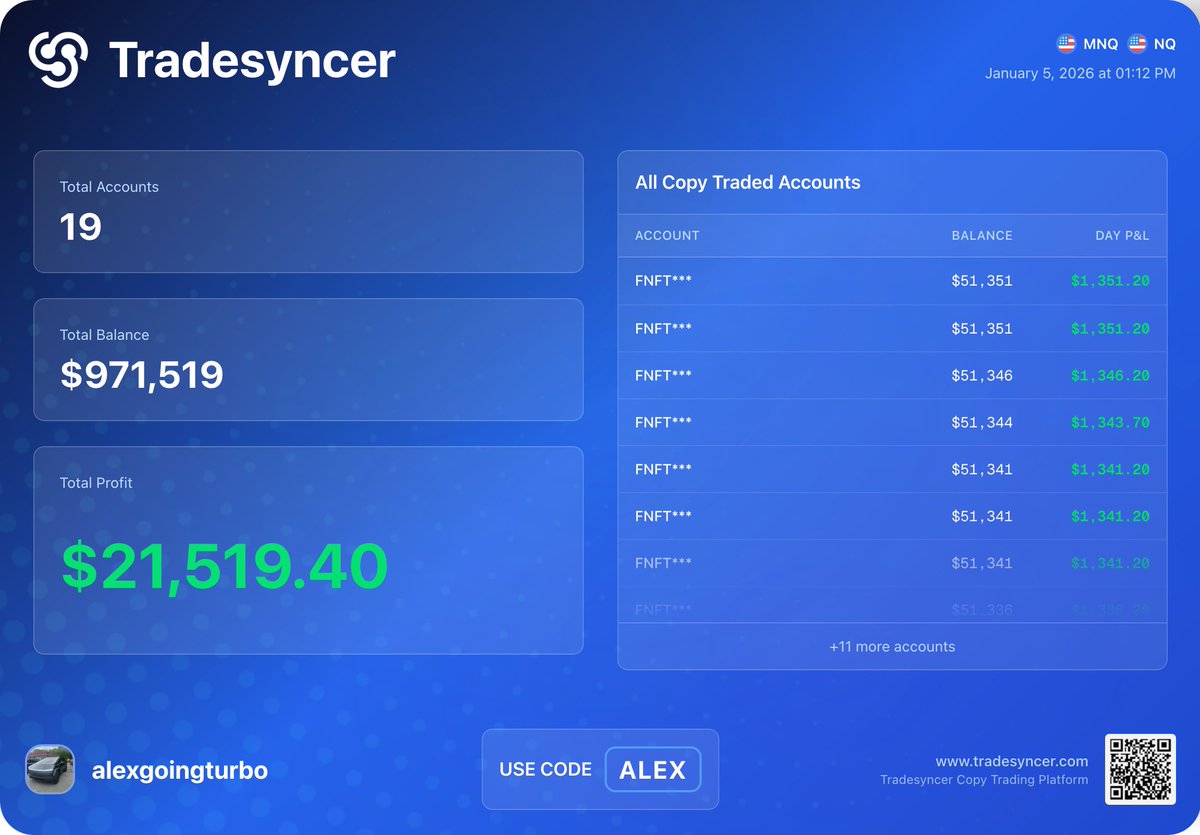 alexgoingturbo's tweet photo. Up $5k on @fnfutures rapid fundeds

Rest are evals from Fundednext and @Tradeify https://t.co/EgpAOcaMVW