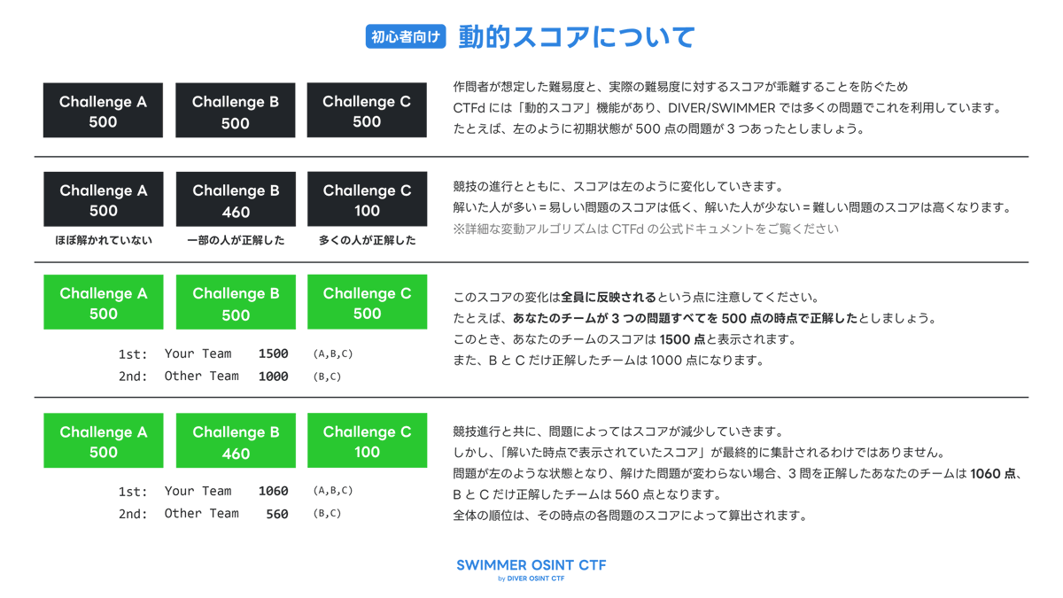 DIVER OSINT CTF tweet media