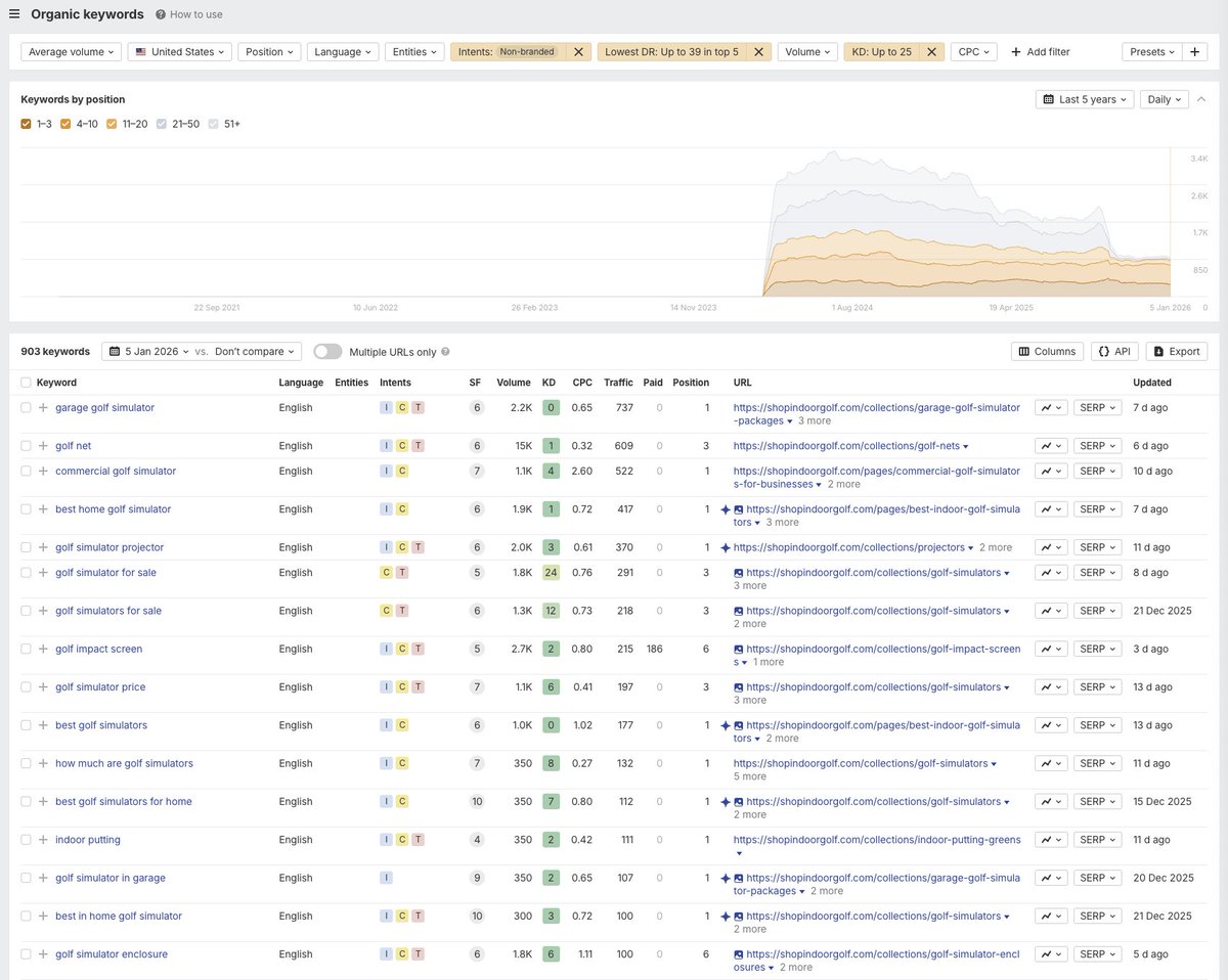 SEOKeval's tweet photo. Here's how to steal your competitor's entire SEO keyword strategy:

Plug their website into the tool Ahrefs.

Go to "Organic keywords."

Set "Intents" to "Non-branded."

Now here's the part people miss.

Stealing your competitor's keyword strategy doesn't do you much good if the keywords are too competitive for you to rank for.

So, you need to add a few extra filters so you're only getting a list of low-competition keywords.

Set "Lowest DR" to "Up to 39 in top 5."

Set "KD" to "Up to 25."

Now Ahrefs will only show you keywords your competitor rank for that have:

1. Low-authority sites ranking at the top  

2. Pages ranking at the top that don't have many backlinks.

In other words, Ahrefs will only show you the keywords you can probably rank in the top-5 spots for.

Now, go through the list and start building out the best possible pages to rank for each keyword.

Build some solid backlinks to each page as well, and you'll eventually outrank your competitors for those keywords and steal their organic traffic and revenue.

It's that simple.