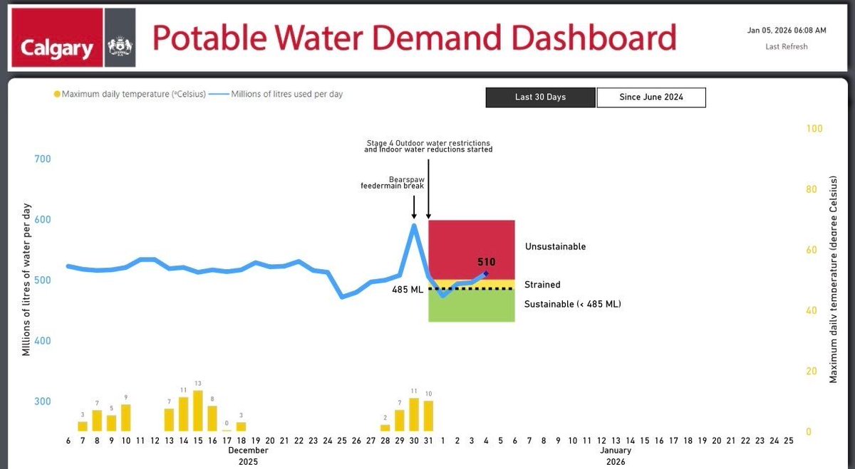 In addition to our frontline crews working 24/7 to fix the pipe, I want to thank the City of Calgary communications team. They’ve been on site producing near real-time photos, videos, and clear updates so Calgarians know what’s happening and why. I couldn’t provide these updates
