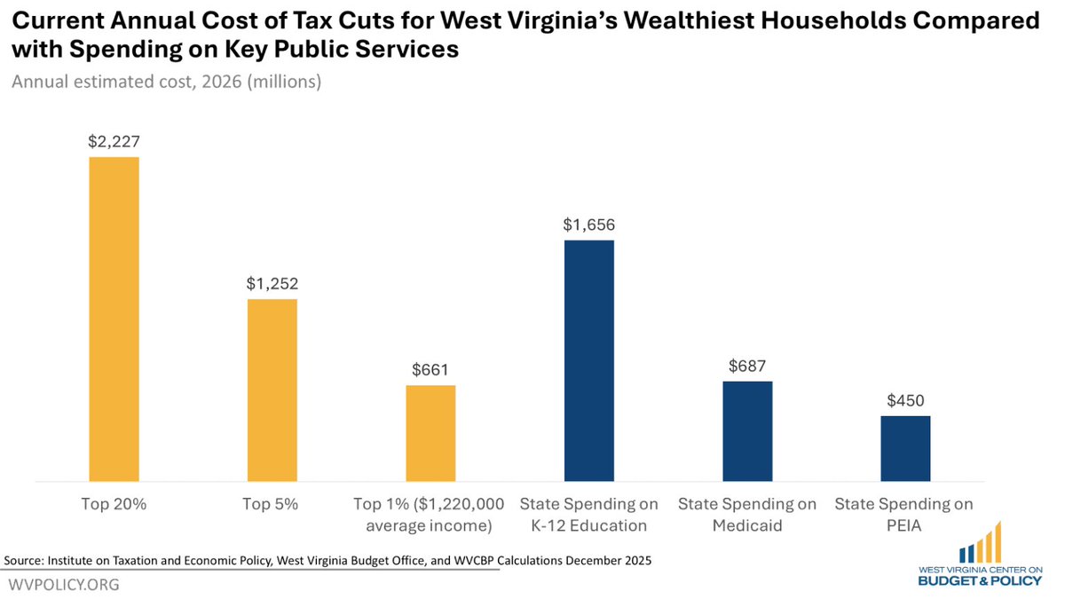 kellakelWV's tweet photo. 2/3 of a state income tax cut will benefit the top 20% wealthiest households who already receive *$2.2 billion annually* from recent state + federal tax cuts. To consider more tax cuts for them before addressing school closures, PEIA, and child welfare is unconscionable. https://t.co/uU1jvaM3yT