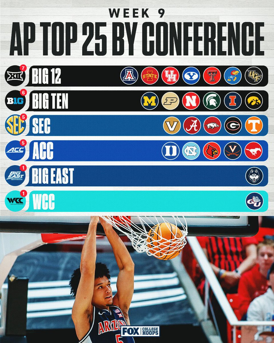 The <a href="/Big12Conference/">Big 12 Conference</a> pulls in front with seven teams in the week 9 AP Top 25 😮‍💨