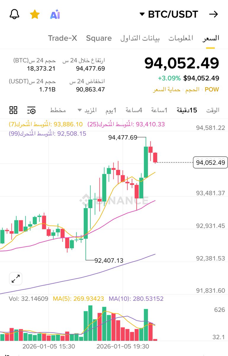 والآن مع فقرة ( قتلكم صاعدين ) #BTC 

<a href="/engcool/">H A S A N</a>
