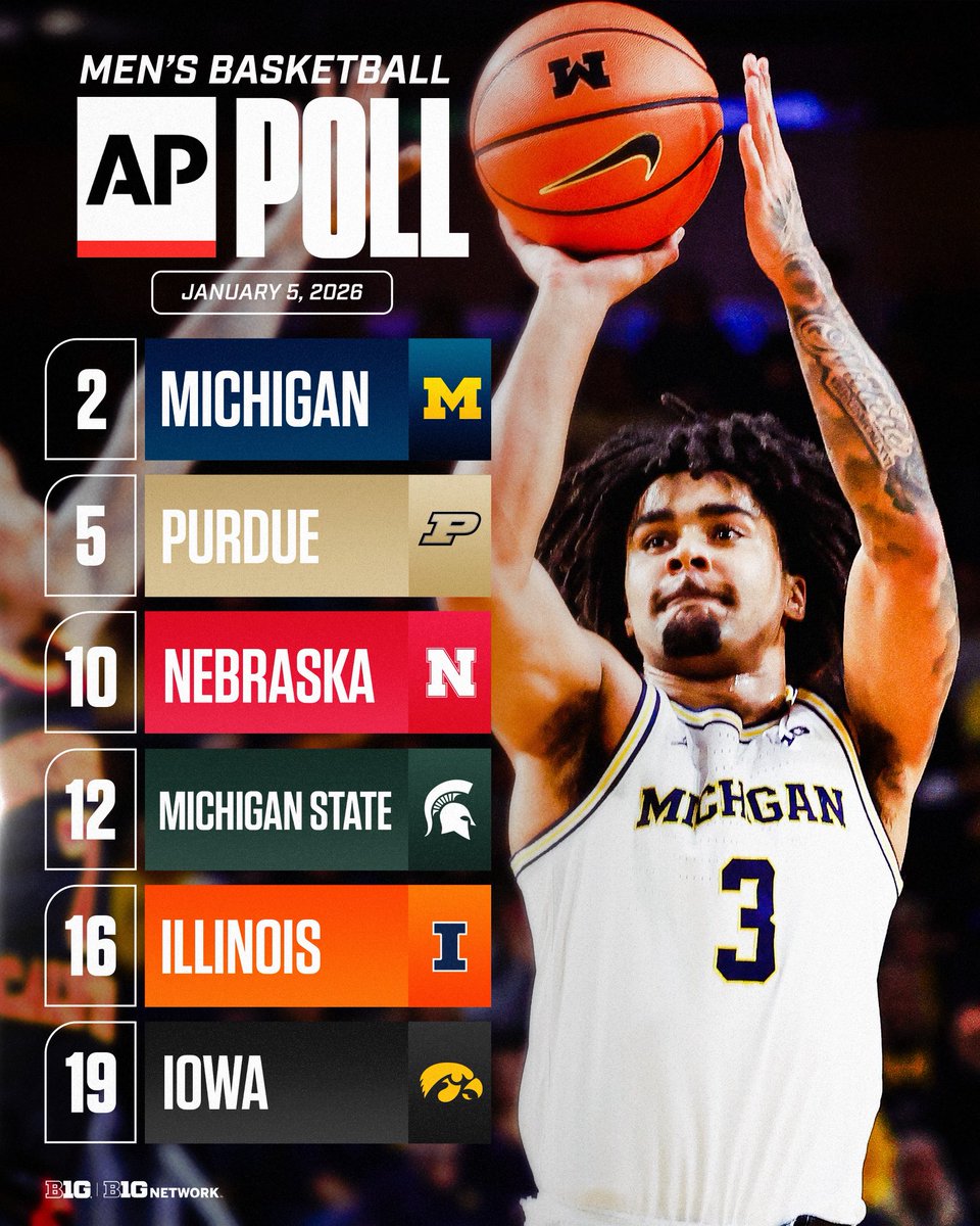 B1GMBBall's tweet image. This week in the AP Top 25 🙌