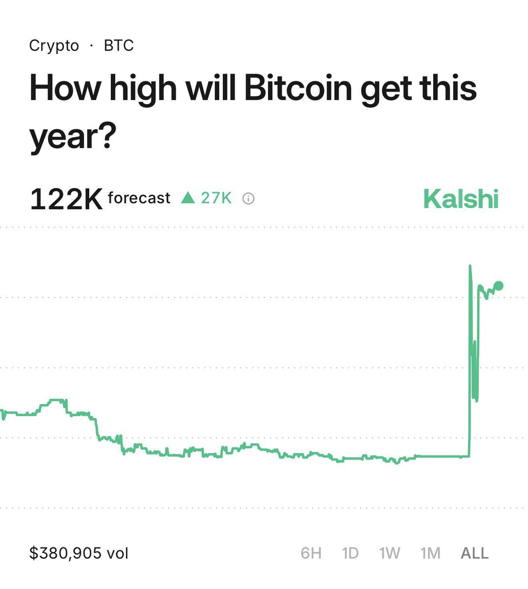 速報】ビットコインが今年中に10万ドルを回復する確率は90%（データ：予測市場Kalshi）