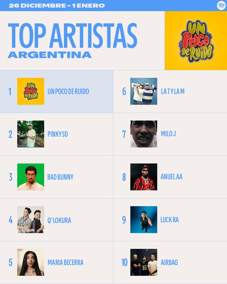 El 2026 empieza haciendo Un Poco de Ruido en los #SpotifyCharts🇦🇷