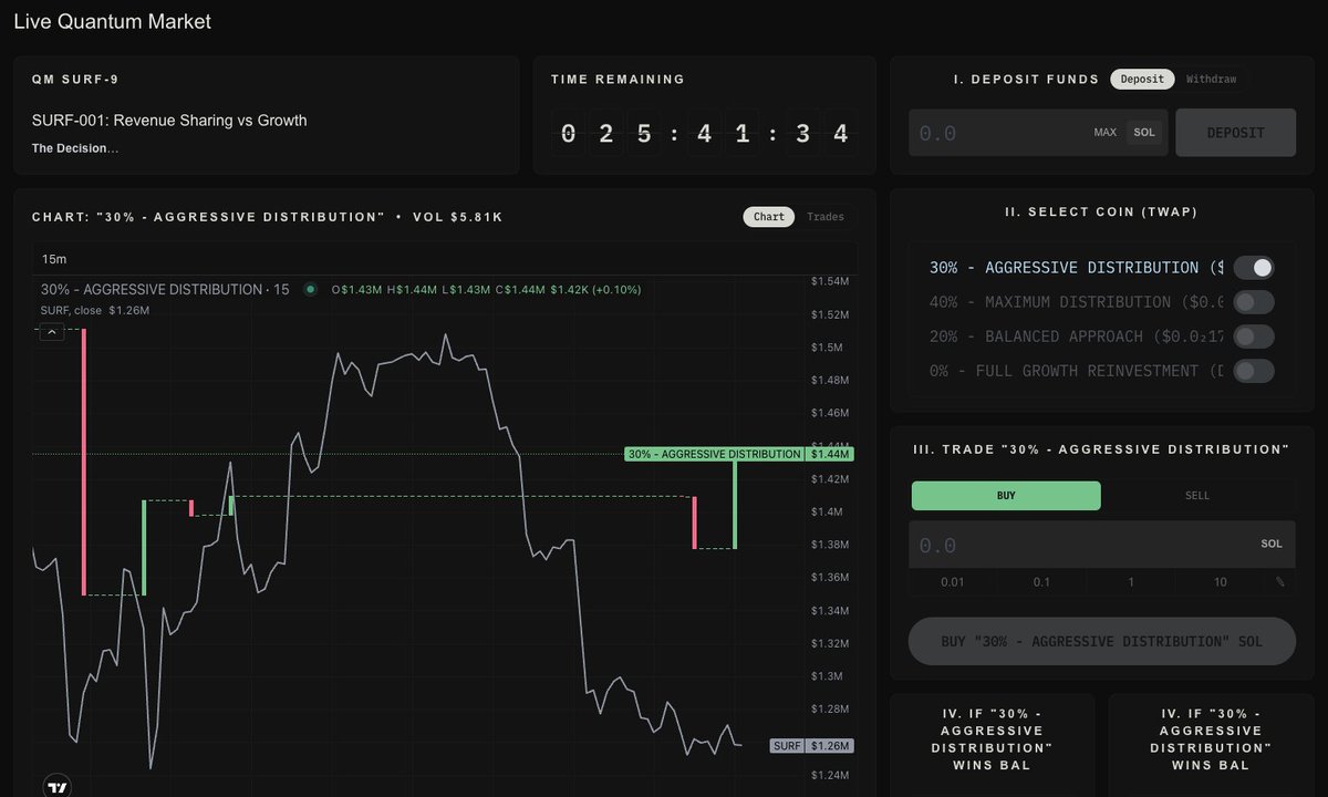 What % of revenue should get distributed to <a href="/surfcashx/">SurfCash | getsurf.cash</a> stakers? Now YOU can decide. coming down to the wire with 24 hours left in the 4-option decision market, a first of its kind.