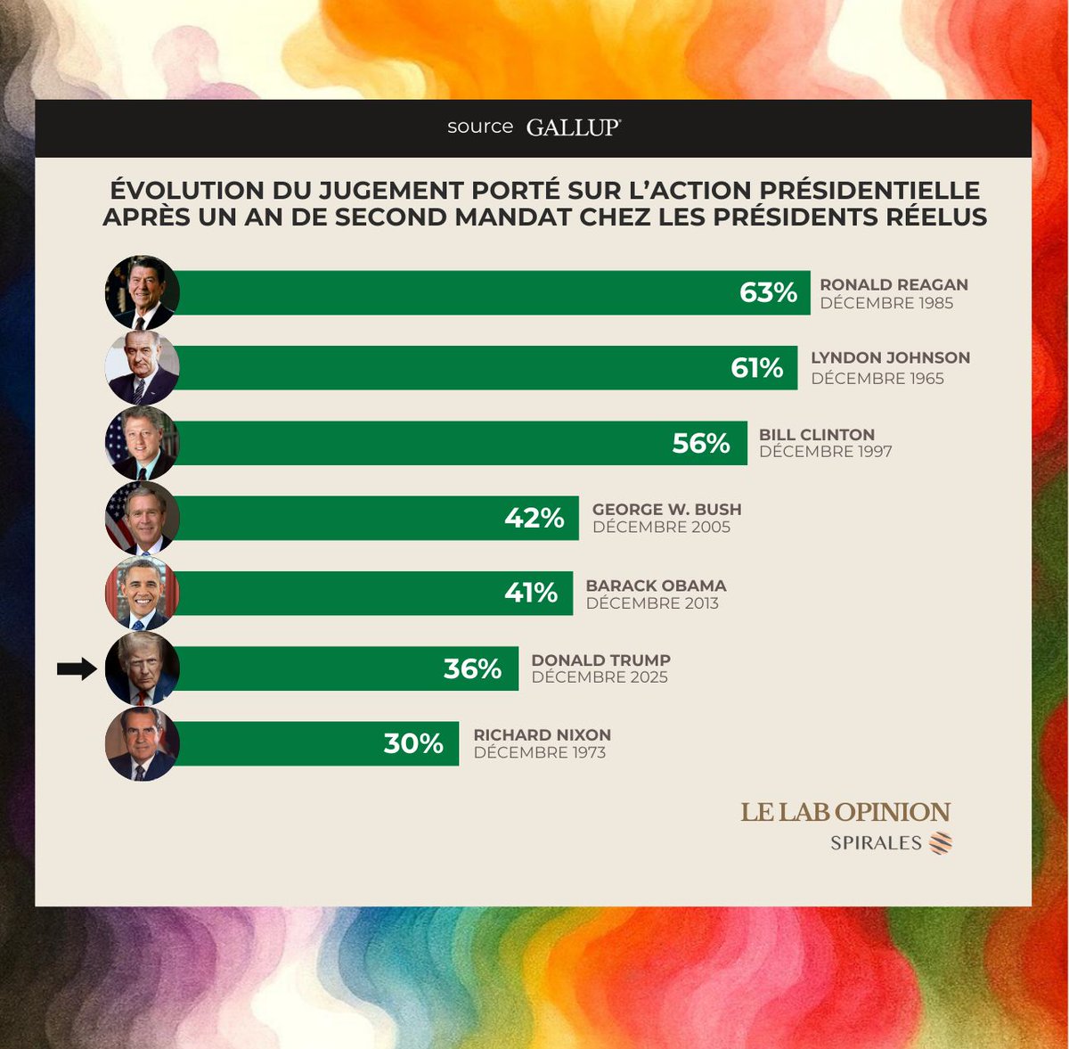 #LabOpinion :  États-Unis 🇺🇸 : 1 an après le début du second mandat, #Trump plafonne à 36 % d’approbation. Opinion figée, polarisation maximale, aucun rebond ni élargissement de sa base.  CC <a href="/clement_mci/">Clément Macchi</a> <a href="/VirginieMartin_/">Pr. Virginie Martin</a>