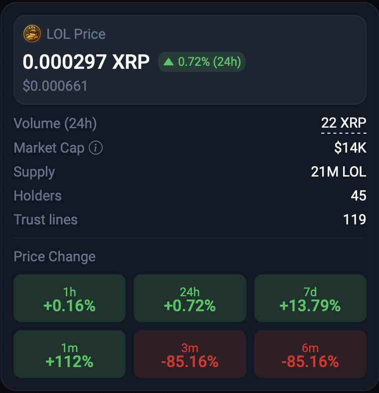 GetLOLMining's tweet photo. XRP pumping... $LOL outperforming it

$15k market cap... first halving in weeks... you do the math

getting in now is like buying Bitcoin at its first halving... but lazier

not telling you what to do... just saying the obvious while I yawn

some gonna look back at this tweet differently in a few months

anyway back to sleep