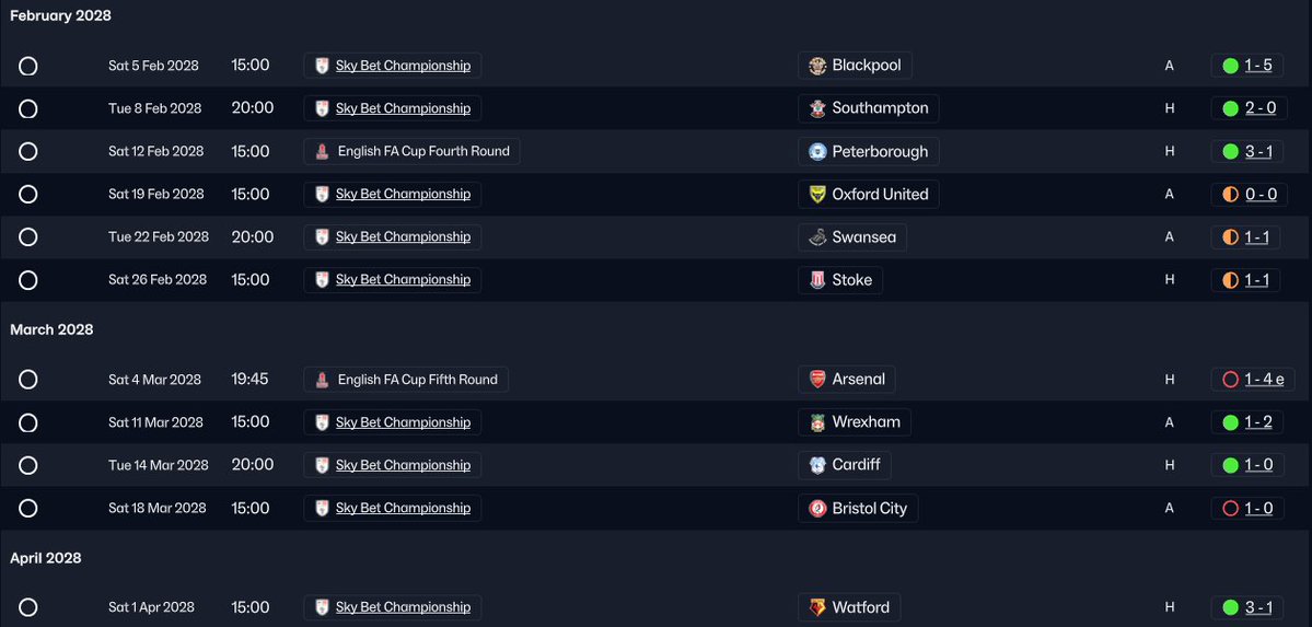 Our Form has been hit and miss over the past few months, Winning some big games but losing some silly ones too. 

We took Arsenal to Extra time where their quality shone through.

#FM26