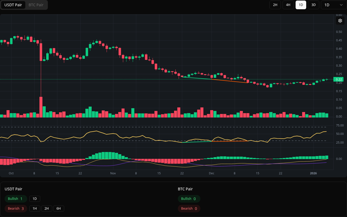 🟢 Bullish JUP Symbol: JUP/USDT Timeframe: 1d Price: 0.1982 Volume: 11.70M # JUP #Divergence #BuySignal
