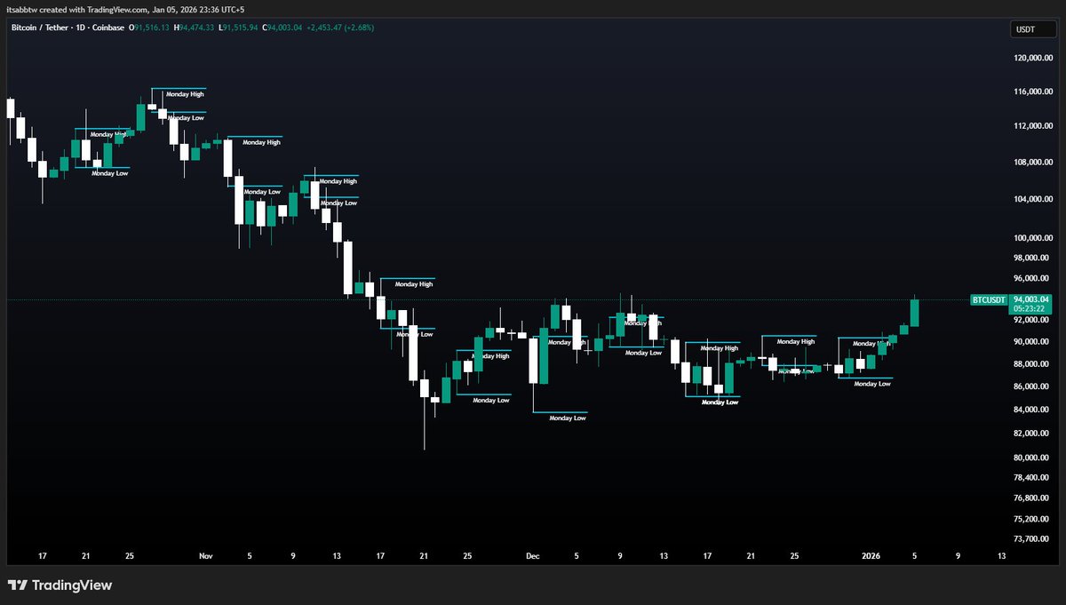 i have a personal rule of not taking any trades on sundays &amp; mondays

sundays are usually scam pumps that gets retraced on mondays most of the times

and mondays are when market price in any weekend news

what I do is, I mark monday ranges on tuesday and look for trades based on