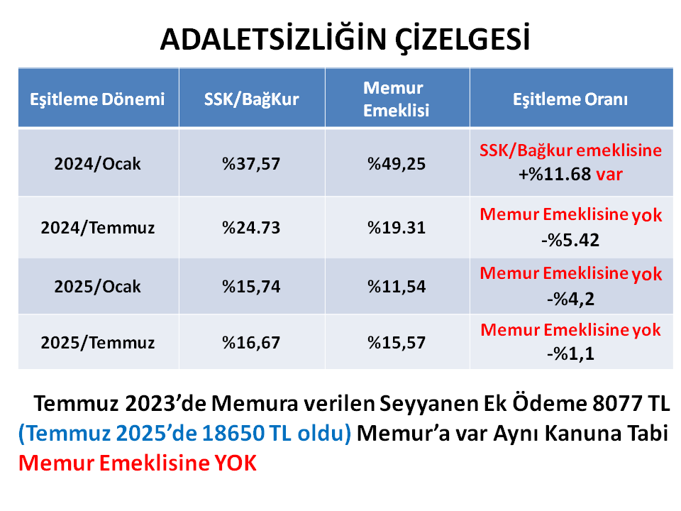 Grelnder1's tweet photo. Şimdi kendi çalışma gün ve maaşımı girerek SSK 4A #emekli lik sisteminde hesapladım #MemurEmeklisi olarak SSK 4A maaşının yarısını alıyorum. #MemurEmeklisineAdalet ve #EmekliMemuradaSeyyanen verilmeli sadaka değil hakkımızı istiyoruz. https://t.co/qPAmDpYDEJ