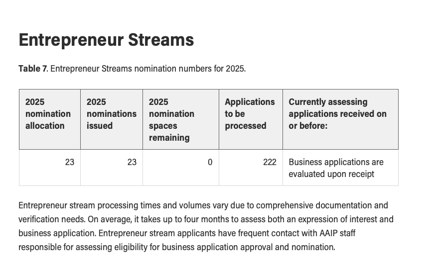 MewiImmigration's tweet photo. Alberta has 222 pending application in Alberta Rural Entrepreneur Stream.

With only 23 annual slots, it will take over 9 years to process them all, If they do not take more applications in inventory and annual quotas stays the same.

Another entrepreneur program going in the drain. 

https://t.co/ZzkpKur2YH