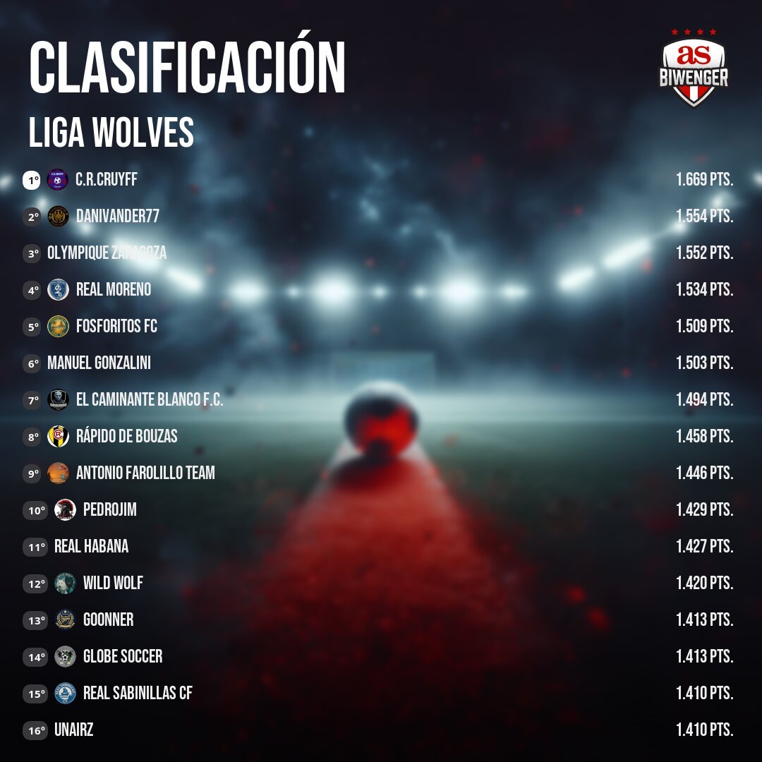 Y al Líder que se mantiene firme CR Cruyff en la LIGA WOLVES Fantasy Enhorabuena