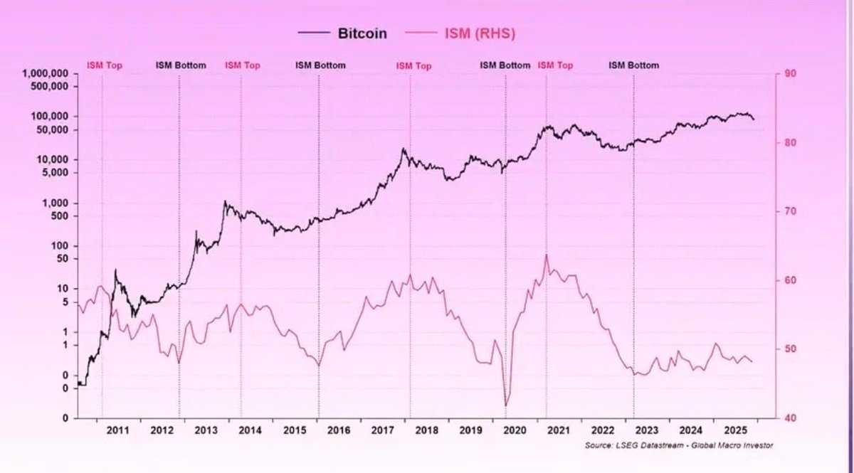 ISM Manufacturing PMI for December 2025 came in at 47.9, weaker than  expected ISM shows the US business cycle. Above 50 = expansion. Below 50 =  contraction. Every major Bitcoin bull market