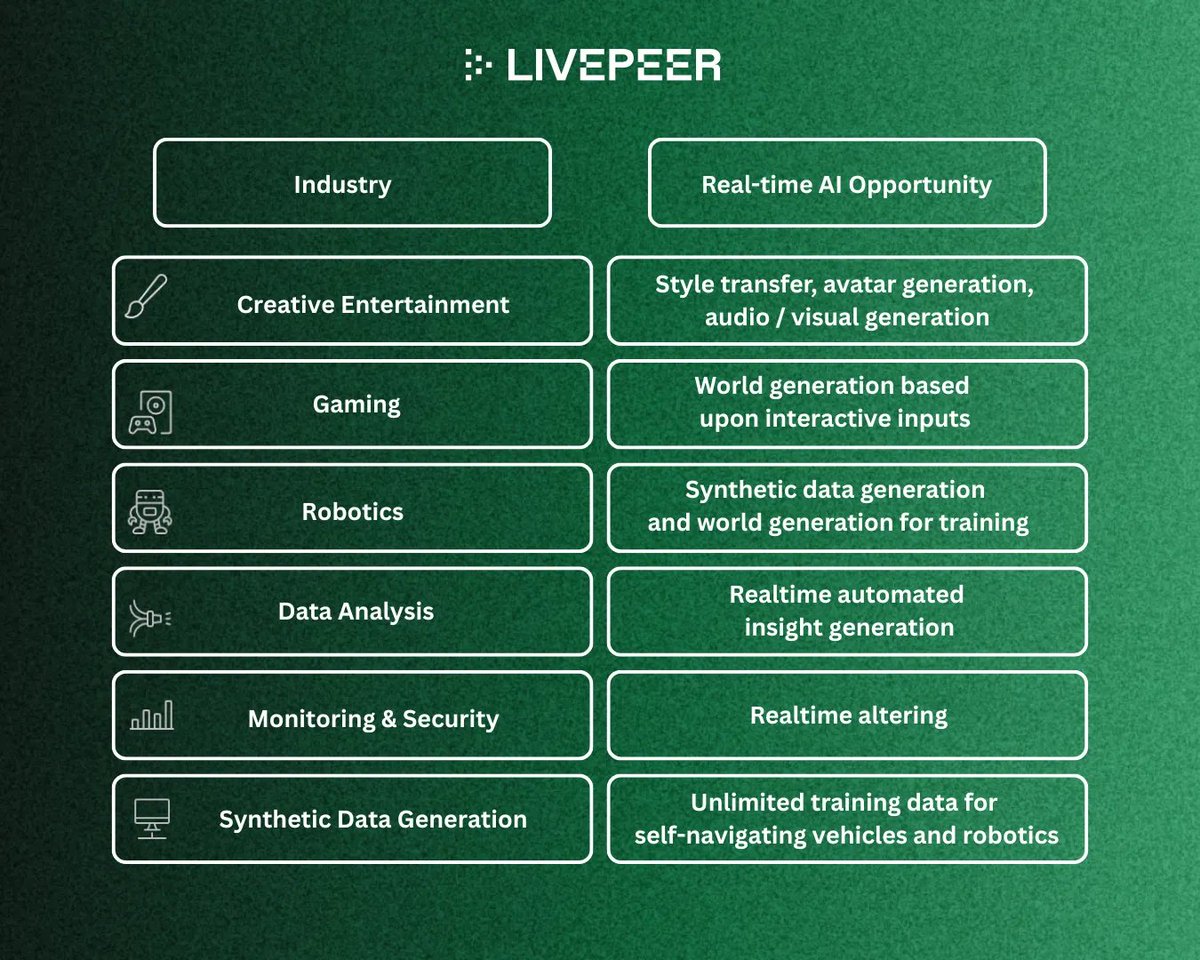 Livepeer's tweet image. WHY ARE WE HERE

In short: we're here to fix video infrastructure.

Video is the dominant form of communication on the internet. It will represent 85% of all bandwidth by 2030.

Real-time AI is making video interactive, generative, and responsive in ways that weren't possible…