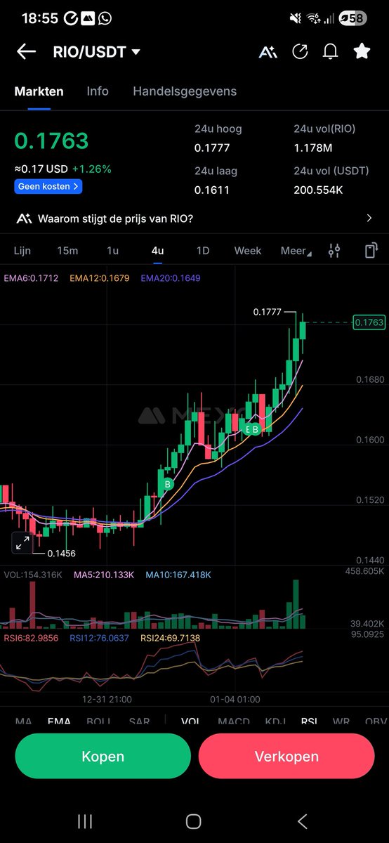 Keep an eye for the strong ones 🫡🍀🔥

$RIO we are just starting this party imo.
Buy low / sell high.