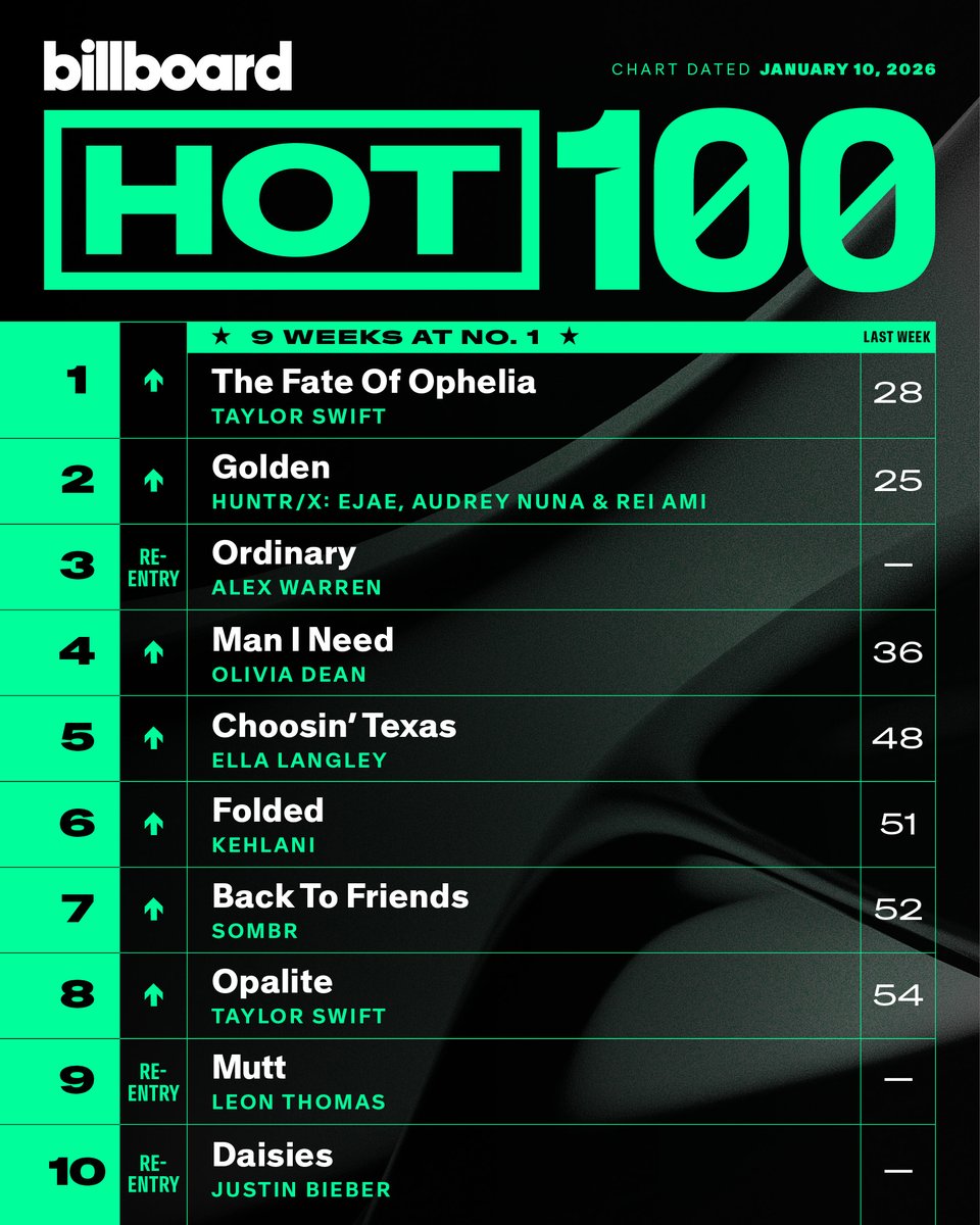 This week's top 10 on the #Hot100 (chart dated Jan. 10, 2026).

Details: billboard.com/lists/taylor-s…