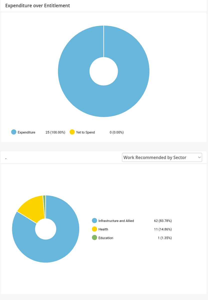 हमारी टीम ने Narendra Modi के MPLADS कार्यों की जांच की। 18 मई 2014 से 11 मार्च 2022 तक ₹22.50 करोड़ फंड जारी हुआ और ₹22.71 करोड़ का व्यय दिखता है। 292 कार्य अनुशंसित, जिनमें से 275 कार्य पूरे—यानी करीब 90% पूर्णता। यह आँकड़े जवाबदेही और कार्यान्वयन की स्पष्ट तस्वीर देते हैं।