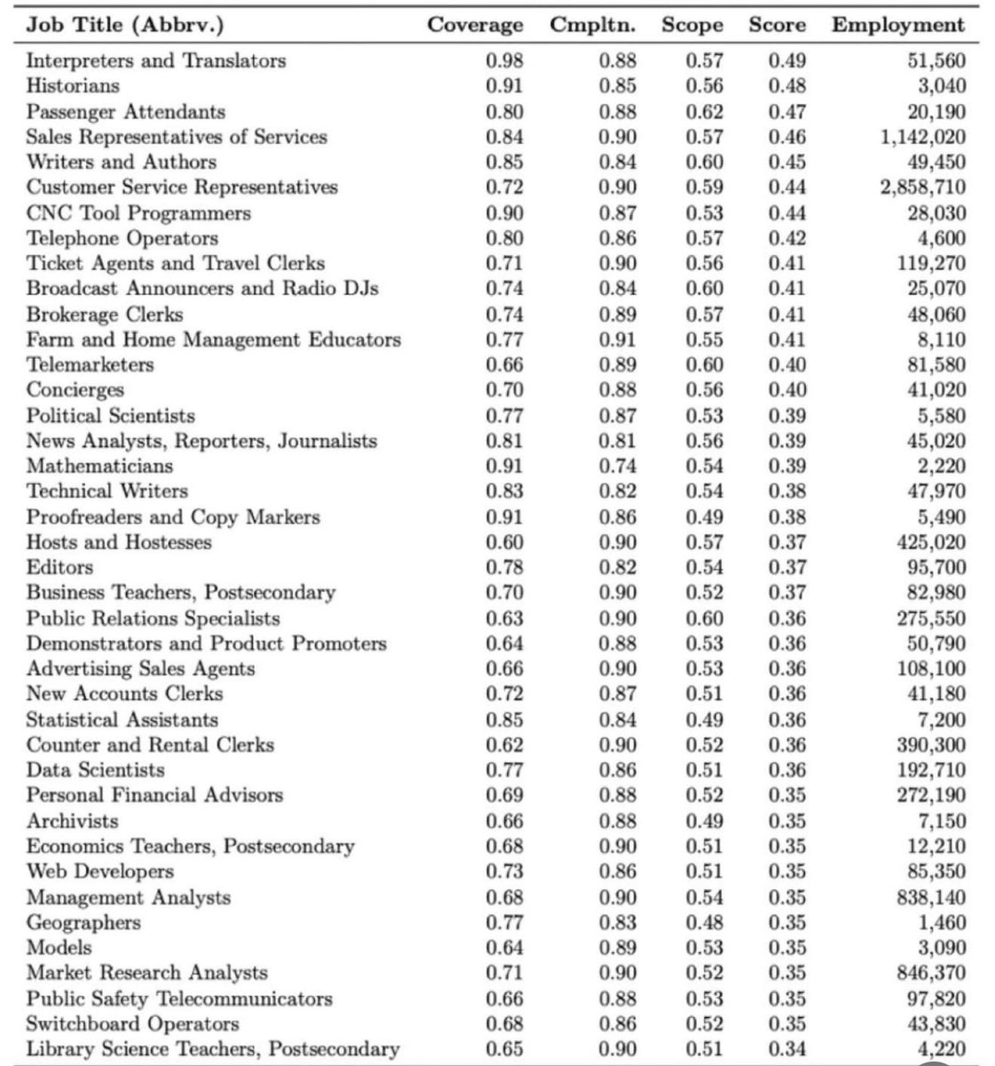 O dado da Microsoft, sobre profissões mais afetas pela IA, mostra algo maior que “impacto da IA no trabalho”.

Mostra que o risco não está na profissão, mas na fração dela que é automatizável.

O futuro pertence a quem combina:
julgamento + contexto + responsabilidade.

O resto