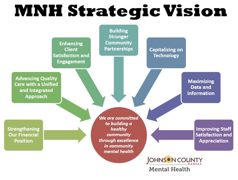 MNHDirector's tweet photo. Johnson County Mental Health Leadership is looking ahead!
Today, leaders from across our organization came together to develop a strategic plan for 2026, focused on advancing our vision to strengthen a healthy community through excellence in community mental health. https://t.co/uJ2vIuS5h6