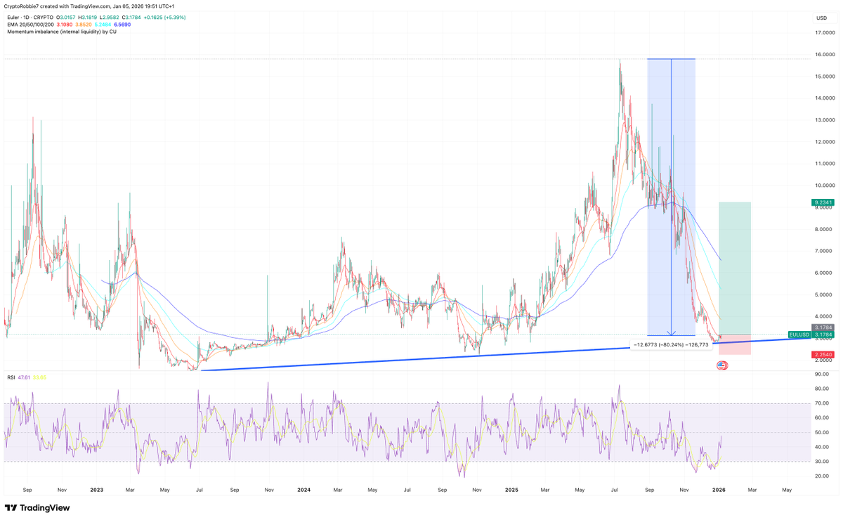 $EUL. Inane risk/reward: