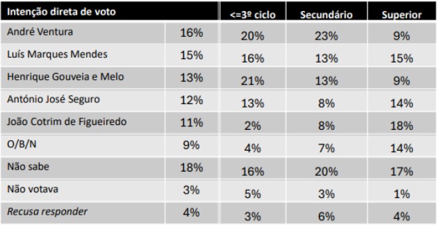 Presidências em 3 gráficos
Sondagem da Católica de 4-12 dezembro!

Nos mais instruídos a 2a volta seria Cotrim vs Marques Mendes.

Na instrução interdita a 2a volta seria Ventura vs Gouveia e Melo/Marques Mendes.

Nos menos instruídos a 2a volta seria Ventura vs Gouveia e Melo.